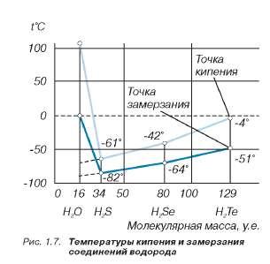 Температура замерзания соединений водорода